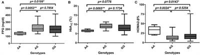 A Novel SERPINB1 Single-Nucleotide Polymorphism Associated With Glycemic Control and β-Cell Function in Egyptian Type 2 Diabetic Patients